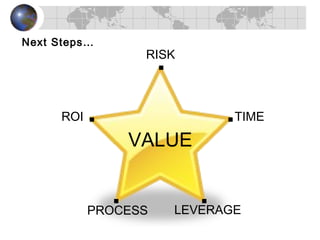 VALUE
.
.
.
.
.
RISK
PROCESS LEVERAGE
ROI TIME
Next Steps…
 