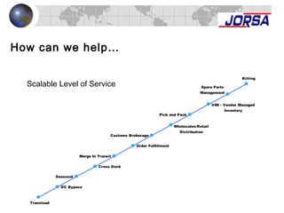 How can we help…
DC Bypass
Cross Dock
Order Fulfillment
Spare Parts
Management
Pick and Pack
Customs Brokerage
Merge In Transit
Seasonal
Transload
VMI - Vendor Managed
Inventory
Kitting
Wholesales/Retail
Distribution
Scalable Level of Service
 