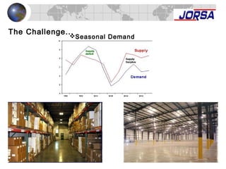 Seasonal Demand
The Challenge...
 