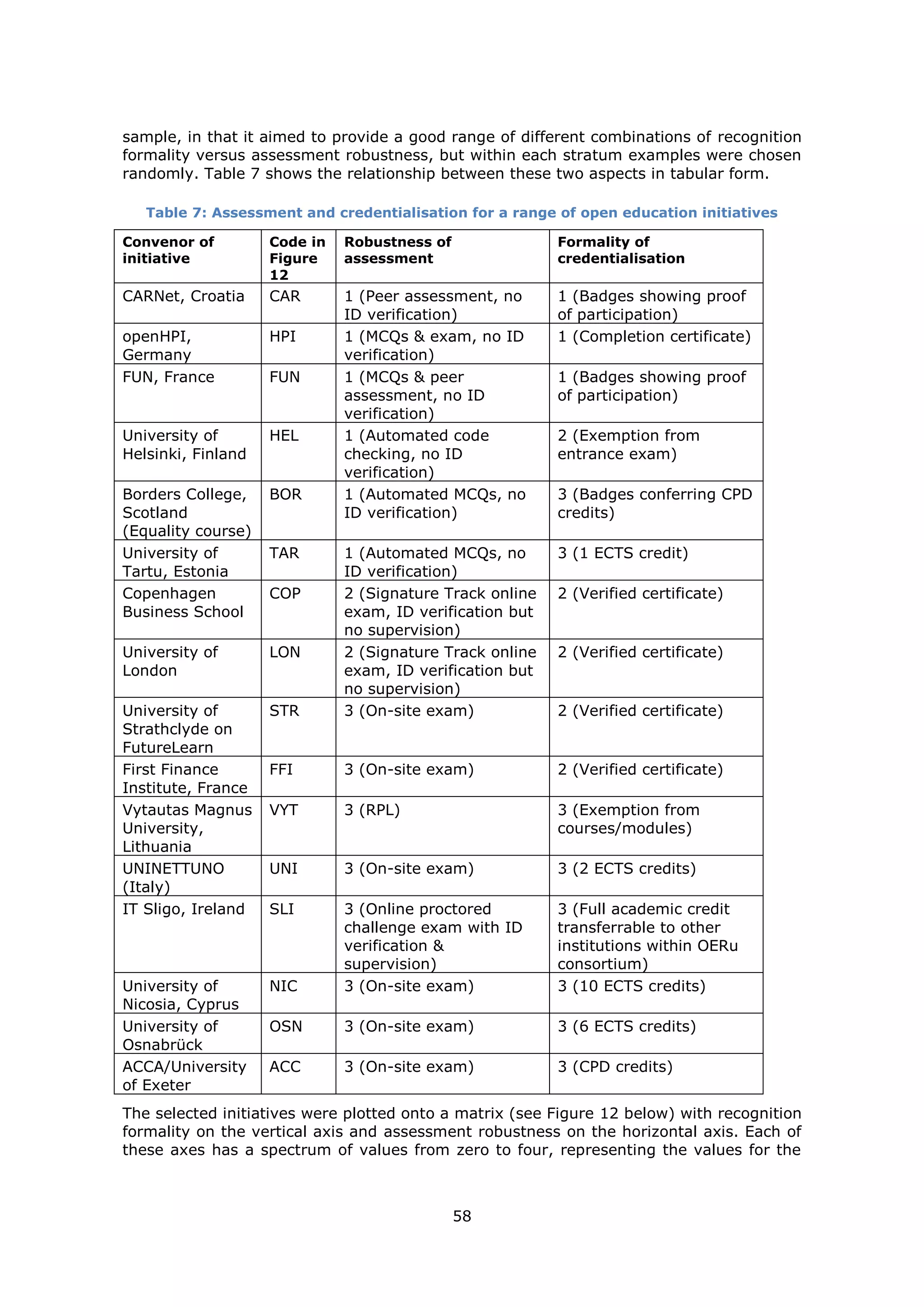 58
sample, in that it aimed to provide a good range of different combinations of recognition
formality versus assessment robustness, but within each stratum examples were chosen
randomly. Table 7 shows the relationship between these two aspects in tabular form.
Table 7: Assessment and credentialisation for a range of open education initiatives
Convenor of
initiative
Code in
Figure
12
Robustness of
assessment
Formality of
credentialisation
CARNet, Croatia CAR 1 (Peer assessment, no
ID verification)
1 (Badges showing proof
of participation)
openHPI,
Germany
HPI 1 (MCQs & exam, no ID
verification)
1 (Completion certificate)
FUN, France FUN 1 (MCQs & peer
assessment, no ID
verification)
1 (Badges showing proof
of participation)
University of
Helsinki, Finland
HEL 1 (Automated code
checking, no ID
verification)
2 (Exemption from
entrance exam)
Borders College,
Scotland
(Equality course)
BOR 1 (Automated MCQs, no
ID verification)
3 (Badges conferring CPD
credits)
University of
Tartu, Estonia
TAR 1 (Automated MCQs, no
ID verification)
3 (1 ECTS credit)
Copenhagen
Business School
COP 2 (Signature Track online
exam, ID verification but
no supervision)
2 (Verified certificate)
University of
London
LON 2 (Signature Track online
exam, ID verification but
no supervision)
2 (Verified certificate)
University of
Strathclyde on
FutureLearn
STR 3 (On-site exam) 2 (Verified certificate)
First Finance
Institute, France
FFI 3 (On-site exam) 2 (Verified certificate)
Vytautas Magnus
University,
Lithuania
VYT 3 (RPL) 3 (Exemption from
courses/modules)
UNINETTUNO
(Italy)
UNI 3 (On-site exam) 3 (2 ECTS credits)
IT Sligo, Ireland SLI 3 (Online proctored
challenge exam with ID
verification &
supervision)
3 (Full academic credit
transferrable to other
institutions within OERu
consortium)
University of
Nicosia, Cyprus
NIC 3 (On-site exam) 3 (10 ECTS credits)
University of
Osnabrück
OSN 3 (On-site exam) 3 (6 ECTS credits)
ACCA/University
of Exeter
ACC 3 (On-site exam) 3 (CPD credits)
The selected initiatives were plotted onto a matrix (see Figure 12 below) with recognition
formality on the vertical axis and assessment robustness on the horizontal axis. Each of
these axes has a spectrum of values from zero to four, representing the values for the
 