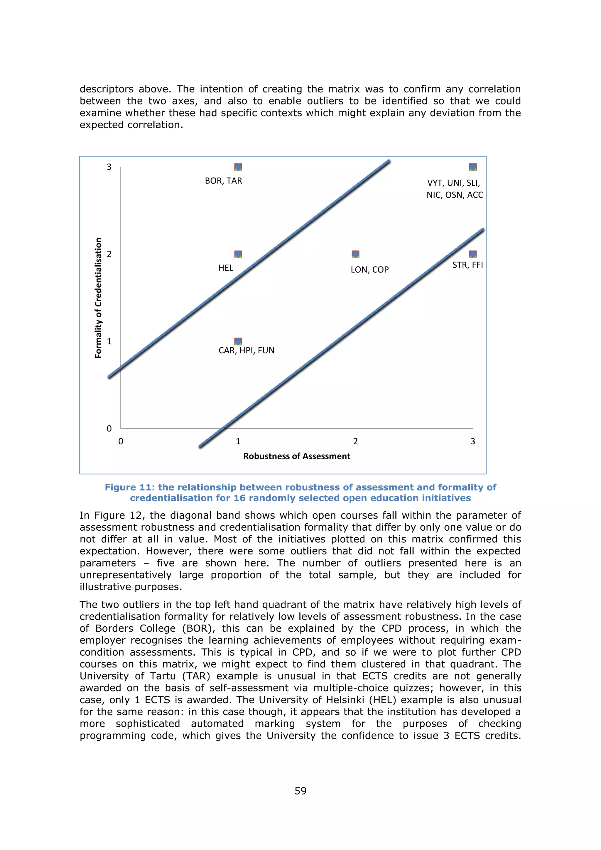 59
descriptors above. The intention of creating the matrix was to confirm any correlation
between the two axes, and also to enable outliers to be identified so that we could
examine whether these had specific contexts which might explain any deviation from the
expected correlation.
Figure 11: the relationship between robustness of assessment and formality of
credentialisation for 16 randomly selected open education initiatives
In Figure 12, the diagonal band shows which open courses fall within the parameter of
assessment robustness and credentialisation formality that differ by only one value or do
not differ at all in value. Most of the initiatives plotted on this matrix confirmed this
expectation. However, there were some outliers that did not fall within the expected
parameters – five are shown here. The number of outliers presented here is an
unrepresentatively large proportion of the total sample, but they are included for
illustrative purposes.
The two outliers in the top left hand quadrant of the matrix have relatively high levels of
credentialisation formality for relatively low levels of assessment robustness. In the case
of Borders College (BOR), this can be explained by the CPD process, in which the
employer recognises the learning achievements of employees without requiring exam-
condition assessments. This is typical in CPD, and so if we were to plot further CPD
courses on this matrix, we might expect to find them clustered in that quadrant. The
University of Tartu (TAR) example is unusual in that ECTS credits are not generally
awarded on the basis of self-assessment via multiple-choice quizzes; however, in this
case, only 1 ECTS is awarded. The University of Helsinki (HEL) example is also unusual
for the same reason: in this case though, it appears that the institution has developed a
more sophisticated automated marking system for the purposes of checking
programming code, which gives the University the confidence to issue 3 ECTS credits.
CAR, HPI, FUN
LON, COP STR, FFI
BOR, TAR
HEL
VYT, UNI, SLI,
NIC, OSN, ACC
0
1
2
3
0 1 2 3
FormalityofCredentialisation
Robustness of Assessment
 