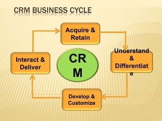CRM BUSINESS CYCLE
Acquire &
Retain
Interact &
Deliver
Develop &
Customize
Understand
&
Differentiat
e
CR
M
 