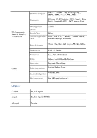 Développement,
Bases de données,
Modélisation
Outils
Platform - Langages
JEE 6 -7 , Java (1.6 -7- 8) , JavaScript, SQL ,
PLSQL, HTML5, CSS3 , XML ,XSD.
Framework
Hibernate 4-5 (JPA) ,Spring ( MVC , Security ,Data,
Batch), Angular JS , JSF 2 , GWT, Maven , JUnit.
Développement Android
Mobile
Portails Web Liferay
Serveurs Application JBoss ( EAP 6 , AS7 , WildFly) , Apache Tomcat ,
/Web GlassFishWeblogic,Webshpere.
Bases de données
Oracle (10g , 12c) , SQL Server, , MySQL ,SQLite.
Modélisation UML 2.0 , Merise.
Webservice SOA , Rest , Microservice.
IDE(s) Eclipse, IntellijIDEA 12 , NetBeans
Conception Topcased , Magic Draw.
Intégration continue
Jenkins, Hudson, Sonar.
Gestion Configuration
Git (2.5) , SVN.
Gestion de projets Jira, ATS (système interne).
Langues
Français Lu, écrit et parlé
Anglais Lu, écrit et parlé (TOIEC)
Allemand Scolaire
 