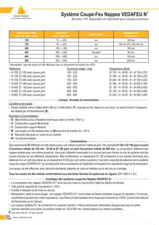 www.vedafrance.com14
Système Coupe-Feu Nappes VEDAFEU N
©
Breveté - PV disponible sur demande pour chaque ouverture
Espacement initial
entre les dalles (mm)
Ouverture *
mini - maxi (mm)
Couvre Joint
Classement EI
en minutes
150 75 → 225 oui 120 min
150 75 → 225 oui 180 min (H) / 240 min (V)
200 100 → 300 oui 180 min
400 200 → 600 facultatif 60 min
400 200 → 600 oui 120 min
560 280 → 840 oui 240 min
* Mouvement : tous les essais ont été effectués avec un mouvement de traction de +50%.
Lexique, résultats et commentaires
Conditions des essais :
• Éssais réalisés entre 2 dalles béton (H) ou 2 voiles béton (V), exposés au feu depuis la sous face. Le raccord entre 2 longueurs
est réalisé par enchevêtrement (B).
Résultats et Commentaires :
• EI : Etanchéité au feu et Isolation thermique selon la norme 13501-2.
• H : Construction support Horizontal
• V : Construction support Vertical
• M : Les essais ont été réalisés avec un Mouvement de traction de + 50 %.
• B : Raccords fabriqués en usine et sur chantier
• W : Ouvertures testées.
Commentaires
Des classements EI différents ont été obtenus pour une même ouverture initiale de joint. Par exemple EI 120 et EI 180 pour un joint
d’ouverture initiale de 150 mm ; EI 60 et EI 120 pour un joint d’ouverture initiale de 400 mm. La composition différente des
nappes testées pour une même ouverture, ainsi que l’utilisation éventuelle d’un couvre joint pour fermer ou non le système sont les
causes directes de ces différents classements. Bien évidemment, un classement EI 120 correspond à une solution technique plus
élaborée et a un coût plus élevé qu’un classement EI 60 pour une même ouverture. Il est donc essentiel de sélectionner le système
coupe-feu nappe VEDAFEU N ©
qui correspond le mieux aux besoins de l’application envisagée et au classement exigé par le prescripteur.
Les essais ont été effectués avec raccords standards préparés en usine et réalisés sur le site lors du montage.
Tous les essais ont été réalisés conformément aux dernières Normes Européennes en vigueur (EN 1366-4 + A1).
Avantages des systèmes coupe-feu Nappes VEDAFEU N©
• La composition des nappes VEDAFEU N ©
ainsi que leur mise en oeuvre font l’objet de dépôts de brevets.
• Très grande capacité de mouvement +/- 50%.
• Facilité d’utilisation et de mise en oeuvre.
• Manipulation aisée et sans danger : les nappes VEDAFEU N ©
sont à base de ﬁbres minérales longues de diamètre > 6 microns,
ne pénétrant pas dans les voies respiratoires. Ces ﬁbres ont été classées sans risque pour la santé par l’IARC (Centre International
de Recherche sur le Cancer).
• Les nappes Vedafeu N ©
ne contiennent ni amiante (interdit), ni ﬁbres céramiques réfractaires dangereuses pour la santé.
• Gamme standard pour joints d’ouverture initiale de 100 à 560 mm. Autres largeurs sur mesure possibles.
Référence Ouverture initiale - maxi Classement ofﬁciel
• N 150 EI 120 avec couvre joint 150 - 225 EI 120 - H - M 50 - B - W 150 à 225
• N 150 EI 180 avec couvre joint 150 - 225 EI 180 - H - M 50 - B - W 150 à 225
• N 150 EI 240 avec couvre joint 150 - 225 EI 240 - V - M 50 - B - W 150 à 225
• N 200 EI 180 avec couvre joint 200 - 300 EI 180 - H - M 50 - B - W 200 à 300
• N 400 EI 60 sans couvre joint 400 - 600 EI 60 - H - M 50 - B - W 400 à 600
• N 400 EI 120 avec couvre joint 400 - 600 EI 120 - H - M 50 - B - W 400 à 600
• N 560 EI 240 avec couvre joint 560 - 840 EI 240 - H - M 50 - B - W 560 à 840
© Tous droits réservés - All rights reserved
 