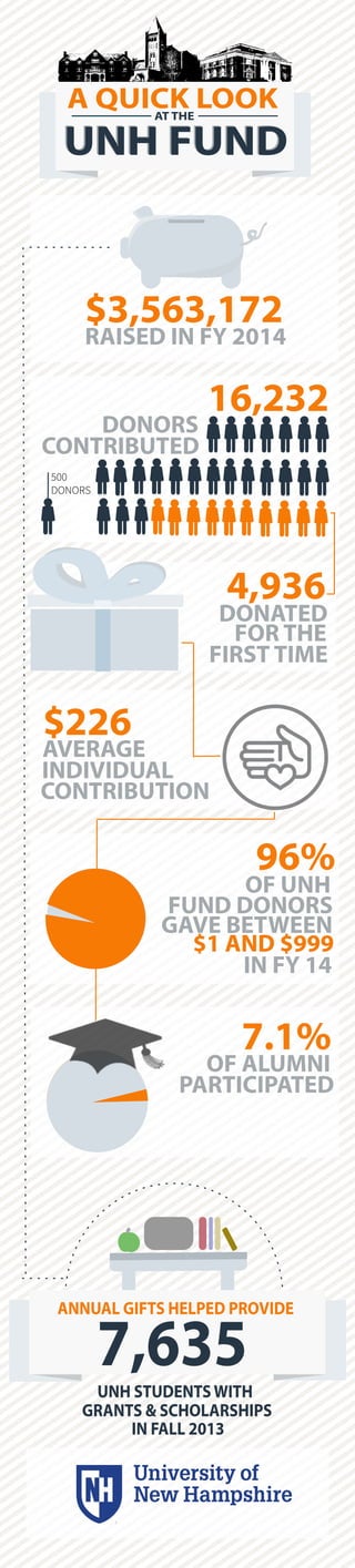 A QUICK LOOKAT THE
UNH FUNDUNH FUND
GRANTS & SCHOLARSHIPS
UNH STUDENTSWITH
IN FALL 2013
7,635
ANNUAL GIFTS HELPED PROVIDE
16,232
CONTRIBUTED
DONORS
500
DONORS
4,936
DONATED
FOR THE
FIRST TIME
$226
AVERAGE
INDIVIDUAL
CONTRIBUTION
96%
IN FY 14
GAVE BETWEEN
$1 AND $999
FUND DONORS
7.1%
OF ALUMNI
PARTICIPATED
$3,563,172
RAISED IN FY 2014
OF UNH
 