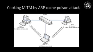Cooking MITM by ARP cache poison attack
 