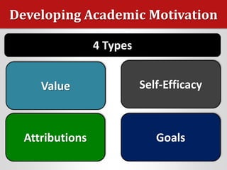 Developing Academic Motivation
4 Types
GoalsAttributions
Value Self-Efficacy
 