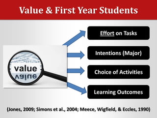Value & First Year Students
(Jones, 2009; Simons et al., 2004; Meece, Wigfield, & Eccles, 1990)
Effort on Tasks
Intentions (Major)
Choice of Activities
Learning Outcomes
 