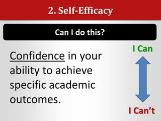 2. Self-Efficacy
Can I do this?
Confidence in your
ability to achieve
specific academic
outcomes.
I Can
I Can’t
 