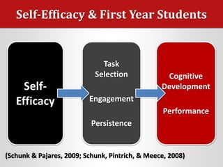 Self-Efficacy & First Year Students
Self-
Efficacy
Cognitive
Development
Performance
(Schunk & Pajares, 2009; Schunk, Pintrich, & Meece, 2008)
Task
Selection
Engagement
Persistence
 