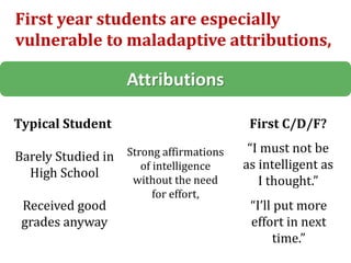 Attributions
First year students are especially
vulnerable to maladaptive attributions,
Typical Student
Barely Studied in
High School
Received good
grades anyway
First C/D/F?
Strong affirmations
of intelligence
without the need
for effort,
“I must not be
as intelligent as
I thought.”
“I’ll put more
effort in next
time.”
 