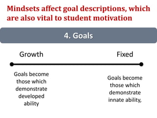 4. Goals
Mindsets affect goal descriptions, which
are also vital to student motivation
Growth Fixed
Goals become
those which
demonstrate
developed
ability
Goals become
those which
demonstrate
innate ability,
 