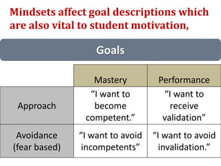Goals
Mindsets affect goal descriptions which
are also vital to student motivation,
Mastery Performance
Approach
“I want to
become
competent.”
“I want to
receive
validation”
Avoidance
(fear based)
“I want to avoid
incompetents”
“I want to avoid
invalidation.”
 