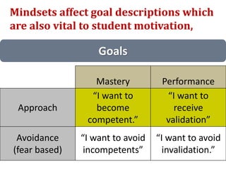 Goals
Mindsets affect goal descriptions which
are also vital to student motivation,
Mastery Performance
Approach
“I want to
become
competent.”
“I want to
receive
validation”
Avoidance
(fear based)
“I want to avoid
incompetents”
“I want to avoid
invalidation.”
 