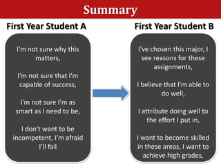 Summary
I'm not sure why this
matters,
I'm not sure that I'm
capable of success,
I'm not sure I’m as
smart as I need to be,
I don't want to be
incompetent, I’m afraid
I’ll fail
First Year Student A First Year Student B
I've chosen this major, I
see reasons for these
assignments,
I believe that I'm able to
do well,
I attribute doing well to
the effort I put in,
I want to become skilled
in these areas, I want to
achieve high grades,
 