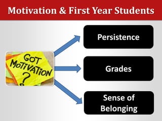 Motivation & First Year Students
Persistence
Grades
Sense of
Belonging
 
