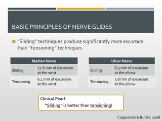 BASIC PRINCIPLES OF NERVE GLIDES
 “Sliding” techniques produce significantly more excursion
than “tensioning” techniques
Clinical Pearl
“Sliding” is better than tensioning!
Coppieters & Butler, 2008
Median Nerve
Sliding
12.6 mm of excursion
at the wrist
Tensioning
6.1 mm of excursion
at the wrist
Ulnar Nerve
Sliding
8.3 mm of excursion
at the elbow
Tensioning
3.8 mm of excursion
at the elbow
 