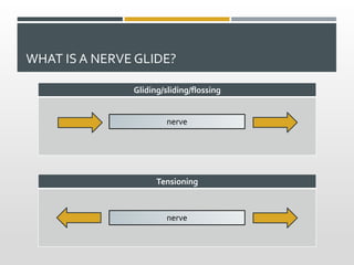 WHAT IS A NERVE GLIDE?
Gliding/sliding/flossing
Tensioning
nerve
nerve
 