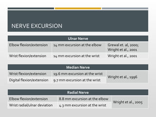 NERVE EXCURSION
Ulnar Nerve
Elbow flexion/extension 14 mm excursion at the elbow Grewal et. al, 2000;
Wright et al., 2001
...