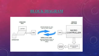 BLOCK DIAGRAM
 
