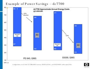 Configurations tested with 2x512MB DDR2 memory, 80GB hard drive, and DVD/CDRW combo optical drive Example of Power Savings – dc7700 