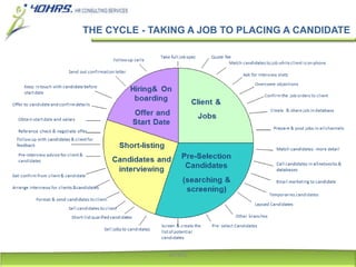 40HRS
THE CYCLE - TAKING A JOB TO PLACING A CANDIDATE
 