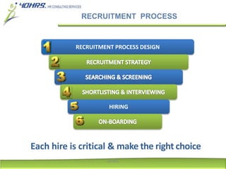 RECRUITMENT PROCESS
RECRUITMENT PROCESS DESIGN
HIRING
Each hire is critical & make the right choice
40HRS
 