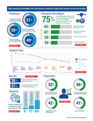 The 2015 MHI Annual Industry Report 3
Challenges
Adoption Rate
Preparation
52%
Increased budget
46%
42% 41%
Training workforce to
use new technologies
Partnering with vendors
to understand beneﬁts
Began piloting new
technologies
Emerging Technologies
of respondents believed that at least
one of the technologies could either
be a source of competitive
advantage or disruption in their
industry in the next 10 years.
75%
* Predictive analytics, is only used today with 24% of respondents, but expected to climb to 70% in the next 3-5 years.
Inventory & Network
Optimization Tools45%
Sensors & Automatic
Identiﬁcation42%
Robotics & Automation
39%
Predictive Analytics*
38%
TopFourofEight
Barriers
Lack of a clear business case to
justify the investment.
Lack of adequate talent to utilize
the technology effectively.
Spending
51%Customer Demand for
Lower Delivered Costs
50% Customer Demand for
Faster Response Times
49%Rising Customer
Service Expectations
36%
31%
17% 49%
10MILLION
1MILLION
Companies spending on
emerging technologies
over the next two years.
4%
100MILLION$
$
$+
+
+
Eight emerging technologies that will transform traditional supply chain models over the next decade.
LEARN MORE p5
LEARN MORE p33
LEARN MORE p10
LEARN MORE p6–7
LEARN MORE p8
LEARN MORE p41
Inventory &
Network
Optimization
Tools
Sensors &
Automatic
Identiﬁcation
Cloud
Computing &
Storage
Robotics &
Automation
Predictive
Analytics
Wearable &
Mobile
Technology
3D Printing Driverless
Vehicles &
Drones
Maturing Growth Emerging
50%
45%
40%
35%
30%
25%
20%
15%
10%
5%
0%
5-year
Compound
Annual Growth
Rate
2014 Adoption
 