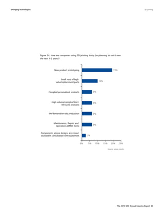 The 2015 MHI Annual Industry Report 35
Figure 14: How are companies using 3D printing today (or planning to use it over
the next 1-2 years)?
New product prototyping
Small runs of high
value/replacement parts
Complex/personalized products
High-volume/complex/short
life-cycle products
On-demand/on-site production
Maintenance, Repair, and
Operations (MRO) items
Components whose designs are crowd
sourced/in consultation with customers 2%
6%
6%
6%
6%
10%
19%
0% 5% 10% 15% 20% 25%
Emerging technologies 3D printing
Source: survey results
 