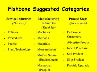 Fishbone Suggested Categories
Service Industries
(The 4 Ps)
Manufacturing
Industries
(The 6 Ms)
Process Steps
(for example)
Policies
Procedures
People
Plant/Technology
Machines
Methods
Materials
Measurements
Mother Nature
(Environment)
Manpower
(People)
Determine
Customers
Advertise Product
Incent Purchase
Sell Product
Ship Product
Provide Upgrade
 