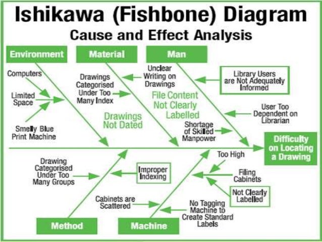 ishikawas fish bone fish bone analysis