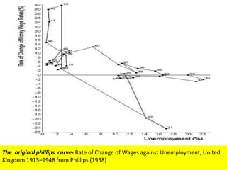 The original phillips curve- Rate of Change of Wages against Unemployment, United
Kingdom 1913–1948 from Phillips (1958)
 