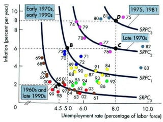 THE PHILLIPS CURVE TODAY
• Most economists no longer use the Phillips curve in its
original form because it was shown to b...