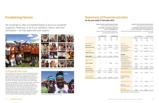 World Child Cancer USA is a registered 501(c)(3) non-profit organization Tax ID 46:0886328 13No Child Should Suffer12
We would like to offer our heartfelt thanks to all of our wonderful
supporters.Thank you to all of our volunteers, interns, and event
participants – we truly appreciate your support.
Fundraising Heroes
An Ambassador with a Cause
In 2015,World Child Cancer USA started its Ambassador Program.
Our Ambassadors are volunteers who go “above and beyond” to
help WCC provide improved cancer treatment and care for as
many children as possible. These intrepid souls host fund-raisers,
give talks at public events, and participate in a thriving online
community. We simply could not do what we do without them.
One of our Ambassadors is Christine Camiolo Gordon, a healthcare
finance professional and member of the South New Jersey
Outlander group. She says that she volunteers with World Child
Cancer USA because,“I don’t want any child with cancer or their
families to suffer due to lack of facilities.World Child Cancer
USA helps provide greatly needed resources and expertise to
underdeveloped countries.”We’d like to thank Christine and all of
our fantastic Ambassadors. Interested in getting more involved?
Visit our website at http://worldchildcancer.us/get-involved/.
World Child Cancer USA’s 2015 Colfax Marathon Team Photo caption World Child Cancer supporters raising awareness for World Cancer Day 2015
Christine (left) running for World Child Cancer USA
Statement of financial activities
For the year ended 31 December 2015
WORLD CHILD CANCER GLOBAL LIMITED
(A company limited by guarantee)
STATEMENT OF FINANCIAL POSITION
AS AT 31 DECEMBER 2015
extract from the full financial statements -
conversion from GBP into USD
USA OPERATIONS CONSOLIDATED
2015 2014 2015 2014
USD USD USD USD
CURRENT ASSETS
Cash at bank 24,298 33,966 1,496,765 1,007,887
Other current assets 0 427 100,670 50,028
24,298 34,393 1,057,915
FIXED ASSETS
Tangible fixed assets 910 1,183 24,359 8,014
TOTAL ASSETS 25,208 35,576 1,621,794 1,065,929
CURRENT LIABIL-
ITIES
Accounts Payable 0 0 -50,560 -38,879
NET ASSETS
Restricted funds 0 0 121,673 244,853
Unrestricted funds 25,208 35,576 1,440,561 782,197
TOTAL NET ASSETS 25,208 35,576 1,562,234 1,027,050
TOTAL LIABILITIES
AND NET ASSETS 25,208 35,576 1,562,234 1,027,050
WORLD CHILD CANCER GLOBAL LIMITED
(A company limited by guarantee)
STATEMENT OF FINANCIAL ACTIVITIES
FOR THE YEAR ENDED 31 DECEMBER 2015
extract from the full financial statements - conversion from GBP
into USD
USA OPERATIONS CONSOLIDATED
Total funds
2015
Totalfunds
2014
Total funds
2015
Totalfunds
2014
USD USD USD USD
REVENUE
Voluntary income 104,839 61,245 2,691,409 1,848,523
Gifts-in-Kind: voluntary
medical support 626,122 17 1,668,755 1,436,235
Investment income 0 0 0 0
TOTAL REVENUE 730,962 61,262 4,360,164 3,284,758
EXPENSES
Program activities 87,087 54,797 1,551,204 1,145,169
Gifts-in-Kind: voluntary
medical support 626,122 0 1,668,755 1,436,218
Supporting activities
General administrative &
management activities 12,145 72,850 517,322 368,197
Fundraising activities 15,756
Total Supporting activities 27,901 72,850 517,322 368,197
TOTAL EXPENSES 741,109 127,647 3,753,036 2,949,584
CHANGE IN NET ASSETS
BEFORE REVALUATIONS -10,148 -66,385 622,884 335,174
Gains and losses on
translation of foreign
entities 0 0 0
CHANGE IN NET ASSETS -10,148 -66,385 622,884 335,174
Net Assets -
Beginning of the year 35,576 101,961 1,027,051 691,877
NET ASSETS -
END OF THE YEAR 25,428 35,576 1,649,935 1,027,051
All activities relate to continuing operations.
 