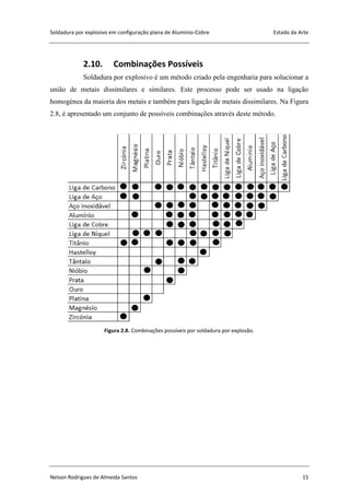 Soldadura por explosivo em configuração plana de Alumínio-Cobre Estado da Arte
Nelson Rodrigues de Almeida Santos 15
2.10. Combinações Possíveis
Soldadura por explosivo é um método criado pela engenharia para solucionar a
união de metais dissimilares e similares. Este processo pode ser usado na ligação
homogénea da maioria dos metais e também para ligação de metais dissimilares. Na Figura
2.8, é apresentado um conjunto de possíveis combinações através deste método.
Figura 2.8. Combinações possíveis por soldadura por explosão.
 