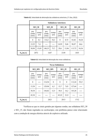 Soldadura por explosivo em configuração plana de Alumínio-Cobre Resultados
Nelson Rodrigues de Almeida Santos 25
Tabela 4.2. Velocidade de detonação das soldaduras anteriores, (T. Dias, 2012).
Soldaduras Anteriores
SE3_30 SE3_20 SE1_30 SE1_20
pos
sonda
[mm]
tempo
[μs]
pos
sonda
[mm]
tempo
[μs]
pos
sonda
[mm]
tempo
[μs]
pos
sonda
[mm]
tempo
[μs]
0 0,1 116,4 54,3 0 0,72 83,82 38,24
15,25 7,4 ---- ---- 14,95 9,68 98,87 46,6
30,98 15,05 148,35 73,7 29,6 13,96 113,72 54,36
2072 1647 2149 1855
Tabela 4.3. Velocidade de detonação das novas soldaduras.
Novas Soldaduras
SE3_30N SE3_20N SE1_25 SE1_15
pos
sonda
[mm]
tempo
[μs]
pos
sonda
[mm]
tempo
[μs]
pos
sonda
[mm]
tempo
[μs]
pos
sonda
[mm]
tempo
[μs]
0 ---- 114,54 0 0 0 112,24 53,5
15,38 ---- 129,94 6,3 15,7 7,65 127,64 ----
30,38 ---- 144,82 12,5 30,4 16,2 143,28 ----
45,38 ---- ---- ---- 45,22 21,9 ---- ----
- 2423 2013 1712
Verificou-se que os sinais gerados por algumas sondas, nas soldaduras SE3_30
e SE1_15, não foram registados no osciloscópio; este problema parece estar relacionado
com a condução de energia eléctrica através do explosivo utilizado.
 