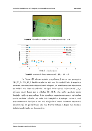 Soldadura por explosivo em configuração plana de Alumínio-Cobre Resultados
Nelson Rodrigues de Almeida Santos 43
Figura 4.28. Indentação no composto intermetálico da amostra SE1_20_4.
Figura 4.29. Resultados de dureza das amostras SE1_25_2 e SE1_15_5.
Na Figura 4.29, são apresentados os resultados de dureza para as amostras
SE1_25_2 e SE1_15_5. Também se observa aqui, uma disposição idêntica às soldaduras
anteriores, uma vez que os valores de dureza atingem o seu máximo nas zonas adjacentes e
na interface para ambas as soldaduras. Na figura observa-se que a soldadura SE1_25_2
apresenta maior dureza que a soldadura SE1_15_5, pelas razões apontadas acima.
Contudo, verifica-se que qualquer destas soldaduras apresenta maior dureza na interface
que as anteriores, realizadas com maior rácio de explosivo. A razão para este facto estará
relacionada com a utilização de uma base de aço nestas últimas soldaduras, ao contrário
das anteriores, em que se utilizou uma base de areia molhada. A Figura 4.30 mostra as
indentações efectuadas nas duas amostras.
70
90
110
130
150
170
190
210
230
250
270
290
-1 0 1 2 3 4 5
DurezaVickers
Distância à interface [mm]
SE1_25_2
SE1_15_5
Cu base
Al base
 