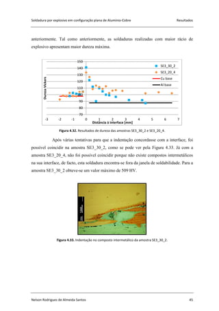 Soldadura por explosivo em configuração plana de Alumínio-Cobre Resultados
Nelson Rodrigues de Almeida Santos 45
anteriormente. Tal como anteriormente, as soldaduras realizadas com maior rácio de
explosivo apresentam maior dureza máxima.
Figura 4.32. Resultados de dureza das amostras SE3_30_2 e SE3_20_4.
Após várias tentativas para que a indentação concordasse com a interface, foi
possível coincidir na amostra SE3_30_2, como se pode ver pela Figura 4.33. Já com a
amostra SE3_20_4, não foi possível coincidir porque não existe compostos intermetálicos
na sua interface, de facto, esta soldadura encontra-se fora da janela de soldabilidade. Para a
amostra SE3_30_2 obteve-se um valor máximo de 509 HV.
Figura 4.33. Indentação no composto intermetálico da amostra SE3_30_2.
70
80
90
100
110
120
130
140
150
-3 -2 -1 0 1 2 3 4 5 6 7
DurezaVickers
Distância à interface [mm]
SE3_30_2
SE3_20_4
Cu base
Al base
 