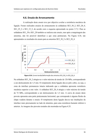 Soldadura por explosivo em configuração plana de Alumínio-Cobre Resultados
Nelson Rodrigues de Almeida Santos 46
4.6. Ensaio de Arrancamento
A realização deste ensaio teve por objectivo avaliar a resistência mecânica da
ligação. Foram realizados ensaios de arrancamento às soldaduras SE3_30_2, SE3_20_4,
SE1_25_2 e SE1_15_5, de acordo com o esquema apresentado no ponto 3.7.2. Para as
soldaduras SE1_30 e SE1_20 também se realizou este ensaio, mas após a maquinagem das
amostras, não foi possível identificar a que zona pertenciam. Na Figura 4.34, são
apresentados os resultados do ensaio para as amostras SE3_30_2 e SE3_20_4.
Figura 4.34. Curvas tensão/deformação das amostras SE3_30_2 e SE3_20_4.
Na soldadura SE3_30_2 atingiu-se o valor máximo de tensão de 126 MPa, correspondendo
a um deslocamento de 1,5 mm. O rompimento desta ligação deu-se pelo cobre, ou seja, a
zona da interface permaneceu intacta indicando que a soldadura apresenta resistência
mecânica superior a este valor. A soldadura SE3_20_4 atingiu o valor máximo de tensão
de 72 MPa, correspondendo a um deslocamento de 1,3 mm. A curva de ensaio deste
provete apresenta uma parte praticamente horizontal, que corresponde à alguma flexão da
chapa voadora durante o ensaio. O rompimento desta ligação deu-se nas imediações da
interface mais precisamente no lado do alumínio, para uma resistência bastante inferior à
anterior. As imagens dos provetes testados são mostradas na Figura 4.35.
0
20
40
60
80
100
120
140
0 0,5 1 1,5 2 2,5 3
Tensão[MPa]
Deslocamento [mm]
SE3_30_2
SE3_20_4
 