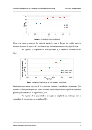 Soldadura por explosivo em configuração plana de Alumínio-Cobre Discussão dos Resultados
Nelson Rodrigues de Almeida Santos 53
Figura 5.2. Evolução de β em função de R.
Observa-se para o aumento do rácio de explosivo que o ângulo de colisão também
aumenta. Para um R superior a 2, verifica-se que β tem um aumento pouco significativo.
Na Figura 5.3, é apresentado a relação entre e a redução de espessura no
flyer.
Figura 5.3. Evolução da redução de espessura em função de .
Constata-se que com o aumento da velocidade de impacto, a redução de espessura do flyer
aumenta. Esta figura sugere que a base utilizada não influencia muito significativamente a
percentagem de redução de espessura do flyer.
Na Figura 5.4, é apresentada a evolução da amplitude de ondulação com a
velocidade de impacto para as soldaduras SE1.
0
5
10
15
20
25
0 0,5 1 1,5 2 2,5 3
β[Deg]
R
SE3
SE1
2
4
6
8
10
500 600 700 800 900 1000
Reduçãodeespessurado
flyer%
Vp [m/s]
SE1 (base areia)
SE1 (base aço)
 