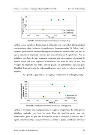 Soldadura por explosivo em configuração plana de Alumínio-Cobre Discussão dos Resultados
Nelson Rodrigues de Almeida Santos 54
Figura 5.4. Evolução da amplitude de ondulação em função de .
Verifica-se, que a evolução da amplitude da ondulação com a velocidade de impacto para
estas soldaduras não é consistente de acordo com a literatura estudada (B. Gulenc, 2006),
sugerindo que a base tem influência nas amplitudes das ondas. Nas soldaduras com base de
areia o aumento de amplitude é mínimo para uma diferença de R significativa. Para as
soldaduras com base de aço, observa-se claramente que para maiores velocidades de
impacto, maior será a sua amplitude de ondulação. Para além do efeito da base, esta
evolução da amplitude das ondas também poderá ser parcialmente explicada pela
dificuldade de caracterização das ondas, devido a estas serem muito irregulares ao longo da
soldadura
Na Figura 5.5, apresenta-se a evolução do comprimento da ondulação com .
Figura 5.5. Evolução do comprimento de ondulação em função de .
Verifica-se novamente uma incongruência na evolução do comprimento das ondas para as
soldaduras realizadas com base em areia. Uma das possíveis razões para este
acontecimento, pode ser por erro de medições, já que a ondulação evidenciada não é
regular tornando-se difícil a sua caracterização. Também se poderá identificar a influência
10
20
30
40
50
500 600 700 800 900 1000
Amplitudedeondulação
[μm]
Vp [m/s]
SE1 (base areia)
SE1 (base aço)
200
250
300
350
400
450
500
550
500 600 700 800 900 1000
Comprimentomédiode
ondulação[μm]
Vp [m/s]
SE1 (base areia)
SE1 (base aço)
 