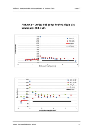 Soldadura por explosivo em configuração plana de Alumínio-Cobre ANEXO 2
Nelson Rodrigues de Almeida Santos 62
ANEXO 2 – Dureza das Zonas Menos Ideais das
Soldaduras SE3 e SE1
70
90
110
130
150
170
190
210
230
250
270
290
310
-3 -1 1 3 5
DurezaVickers
Distância à interface [mm]
SE3_30_1
SE3_20_5
Cu base
Al base
70
80
90
100
110
120
130
140
150
160
-1 0 1 2 3 4
DurezaVickers
Distância à interface [mm]
SE1_30_1
SE1_20_5
SE1_ZT
Cu base
Al base
 