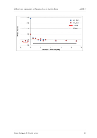 Soldadura por explosivo em configuração plana de Alumínio-Cobre ANEXO 2
Nelson Rodrigues de Almeida Santos 63
70
120
170
220
270
320
-1 0 1 2 3 4 5
DurezaVickers
Distância à interface [mm]
SE1_25_3
SE1_15_4
Cu base
Al base
 