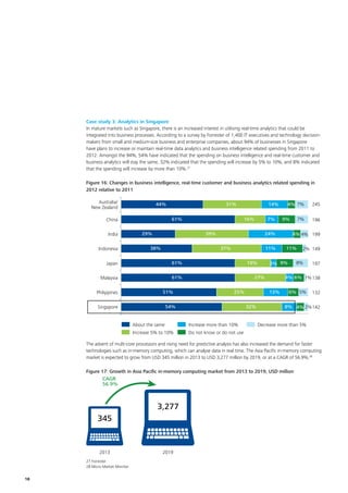 18
Case study 3: Analytics in Singapore
In mature markets such as Singapore, there is an increased interest in utilising real-time analytics that could be
integrated into business processes. According to a survey by Forrester of 1,400 IT executives and technology decision-
makers from small and medium-size business and enterprise companies, about 94% of businesses in Singapore
have plans to increase or maintain real-time data analytics and business intelligence related spending from 2011 to
2012. Amongst the 94%, 54% have indicated that the spending on business intelligence and real-time customer and
business analytics will stay the same, 32% indicated that the spending will increase by 5% to 10%, and 8% indicated
that the spending will increase by more than 10%.27
Figure 16: Changes in business intelligence, real-time customer and business analytics related spending in
2012 relative to 2011
61% 16% 7% 9% 7%China 196
29% 39% 4%24%India 1994%
51% 25% 13% 6% 5%Philippines 132
44% 31% 14% 7%Australia/
New Zealand
2454%
61% 19% 9% 8%3%Japan 197
38% 37% 11% 11%Indonesia 1492%
61% 27% 4% 6% 1%138Malaysia
Do not know or do not use
Decrease more than 5%Increase more than 10%
Increase 5% to 10%
About the same
54% 32% 8% 2%Singapore 1424%
The advent of multi-core processors and rising need for predictive analysis has also increased the demand for faster
technologies such as in-memory computing, which can analyse data in real time. The Asia Pacific in-memory computing
market is expected to grow from USD 345 million in 2013 to USD 3,277 million by 2019, or at a CAGR of 56.9%.28
Figure 17: Growth in Asia Pacific in-memory computing market from 2013 to 2019, USD million
345
3,277
2013 2019
CAGR
56.9%
27 Forrester
28 Micro Market Monitor
 