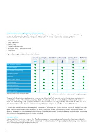 8
Trend prevalence across key industries in selected countries
From an industry standpoint, these 10 global technology trends are also present in different industries in at least one or more of the following
countries: Australia, Hong Kong, Malaysia, and Singapore. Deloitte studied the presence and penetration across six key industries:
•	Consumer Business
•	Energy & Resources
•	Manufacturing
•	Life Sciences & Health Care
•	Technology, Media & Telecommunications
•	Public Sector
Figure 4: Summary of trend prevalence in key industries
Present in one or more of the following countries: Australia, Hong Kong, Malaysia, Singapore
Cognitive analysis
Cloud orchestration
Digital engagement
Industrialised crowdsourcing
Wearables
CIO as venture capitalist
Technical debt reversal
Real-time DevOps
In-memory revolution
Social activation
Note: Findings based on primary and secondary research
Energy &
Resources
ManufacturingConsumer
Business
Life Sciences &
Health Care
Public SectorTechnology, Media &
Telecommunications
The global technology trends are gradually gaining prevalence in all of these Asia Pacific countries. However, there are some industries which are
much quicker in jumping on the digital bandwagon and adopting the technlogy trends. For example, the Consumer Business, Life Sciences &
Health Care, and Technology, Media & Telecommunications industries are perceived to be highly digitised in comparison to the others. This can be
attributed to combined factors of change in end-consumer expectations and cost pressures, as well as the nature of the industries.
It has also been observed that certain trends are gaining prominence at a much faster pace across all industries. In particular, end-clients have been
heavily investing in servicing their IT debts, while some are taking active steps to virtualise their internal functions and data migration towards the
cloud. It is also evident that businesses are embarking on omni-channel brand engagement through digital avenues and social media. Industries are
also catching up in big data analytics using in-memory technology.
Innovation is here
End-clients are facing pressures to re-examine their IT and business capabilities as technologies enable businesses to enhance relationships with
their customers, partners, and community at large. In response to the end-clients’ constant change and adoption of technology, various alternative
service providers are surfacing to meet this new demand.
 