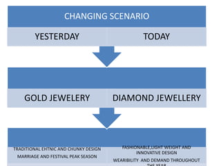TRADITIONAL EHTNIC AND CHUNKY DESIGN
MARRIAGE AND FESTIVAL PEAK SEASON
FASHIONABLE,LIGHT WEIGHT AND
INNOVATIVE DESIGN
WEARIBILITY AND DEMAND THROUGHOUT
GOLD JEWELERY DIAMOND JEWELLERY
CHANGING SCENARIO
YESTERDAY TODAY
 