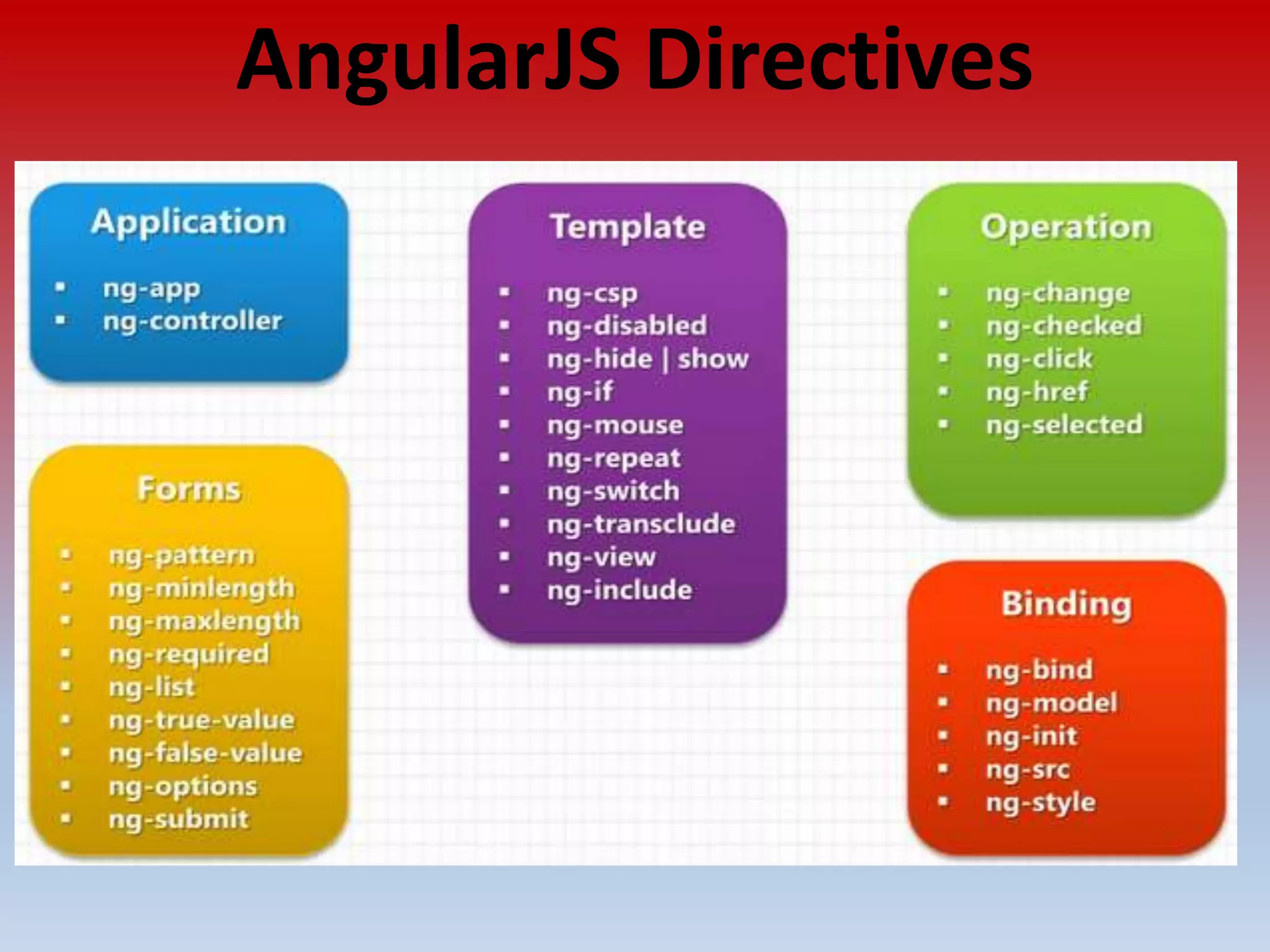 AngularJS Directives 