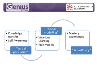 MPG Handout Pack
• Knowledge
transfer
• Self Awareness
“Verbal
persuasion”
• Vicarious
Learning
• Role models
“Social
modelling” • Mastery
experiences
“Self-efficacy”
 