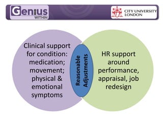MPG Handout Pack
Clinical support
for condition:
medication;
movement;
physical &
emotional
symptoms
HR support
around
performance,
appraisal, job
redesign
Reasonable
Adjustments
 