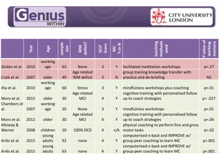 MPG Handout Pack
Year
Age
sample
size
WM
deficit?
SCLT
Score
MC
YorN
teaching
methods
used
Pvalueof
working
memory
Zeidan et al. 2010
working
age 63 None 3 Y facilitated meditation workshops p=.27
Craik et al. 2007 older 49
Age related
WM deficit 3 N
group training knowledge transfer with
practice and de-briefing NS
Jha et al. 2010
working
age 60 Stress 3 Y mindfulness workshops plus coaching p<.01
Moro et al. 2015 older 30
Age related
MCI 4 Y
cognitive training with personalised follow
up to coach strategies p= .027
Chambers et
al. 2007
working
age 20 None 3 Y mindfulness workshops p<.01
Moro et al. 2012 older 30
Age related
MCI 4 Y
cognitive training with personalised follow
up to coach strategies p=.04
Alloway &
Warner 2008 children 20 100% DCD 4 n/k
physical coaching to perform fine and gross
motor tasks p=.02
Ariës et al. 2015
young
adults 92 none 4 Y
computerised n-back and IMPROVE w/
group peer coaching to learn MC p<.001
Ariës et al. 2015
young
adults 63 none 4 Y
computerised n-back and IMPROVE w/
group peer coaching to learn MC p<.001
 